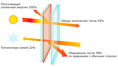 Солнцезащитные Solar стекла для окон Rehau