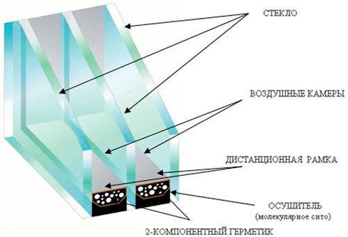 Двухкамерный стеклопакет в окнах Rehau Харьков